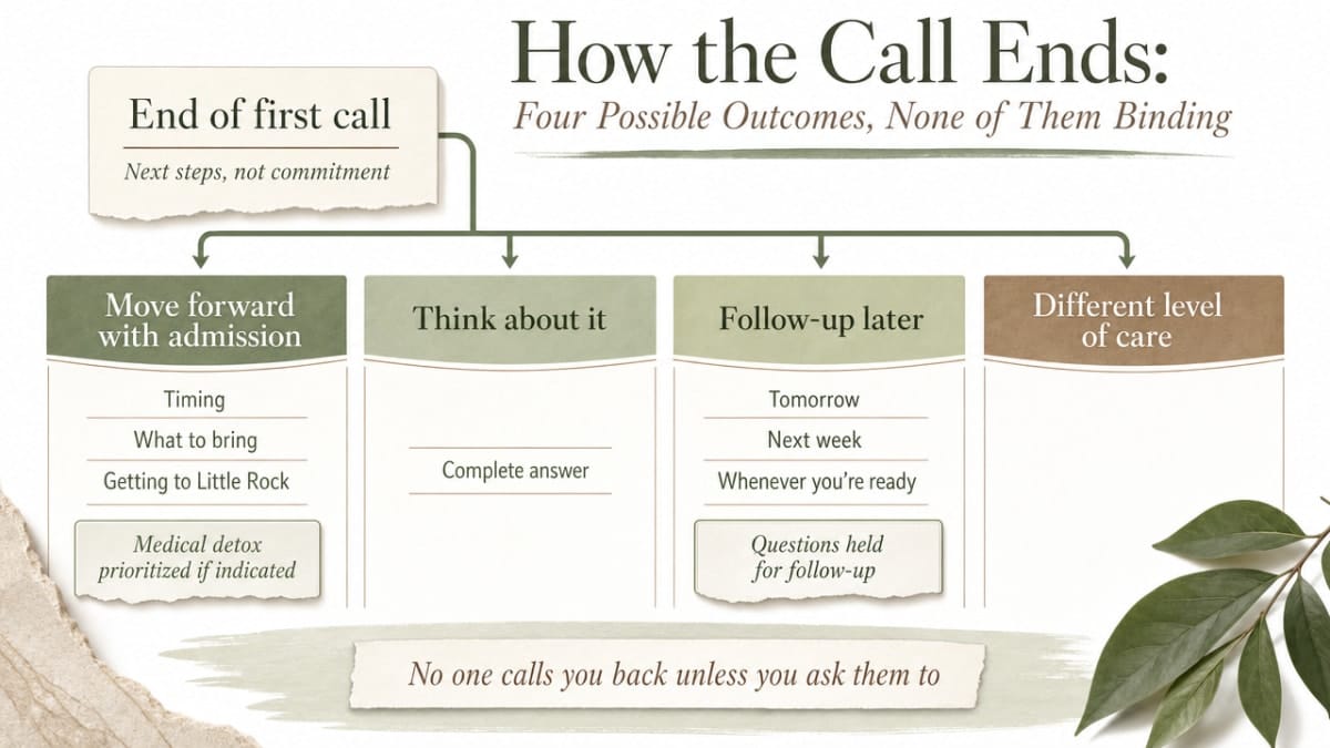 Visualize the four non-binding call outcomes described in the section as a decision framework